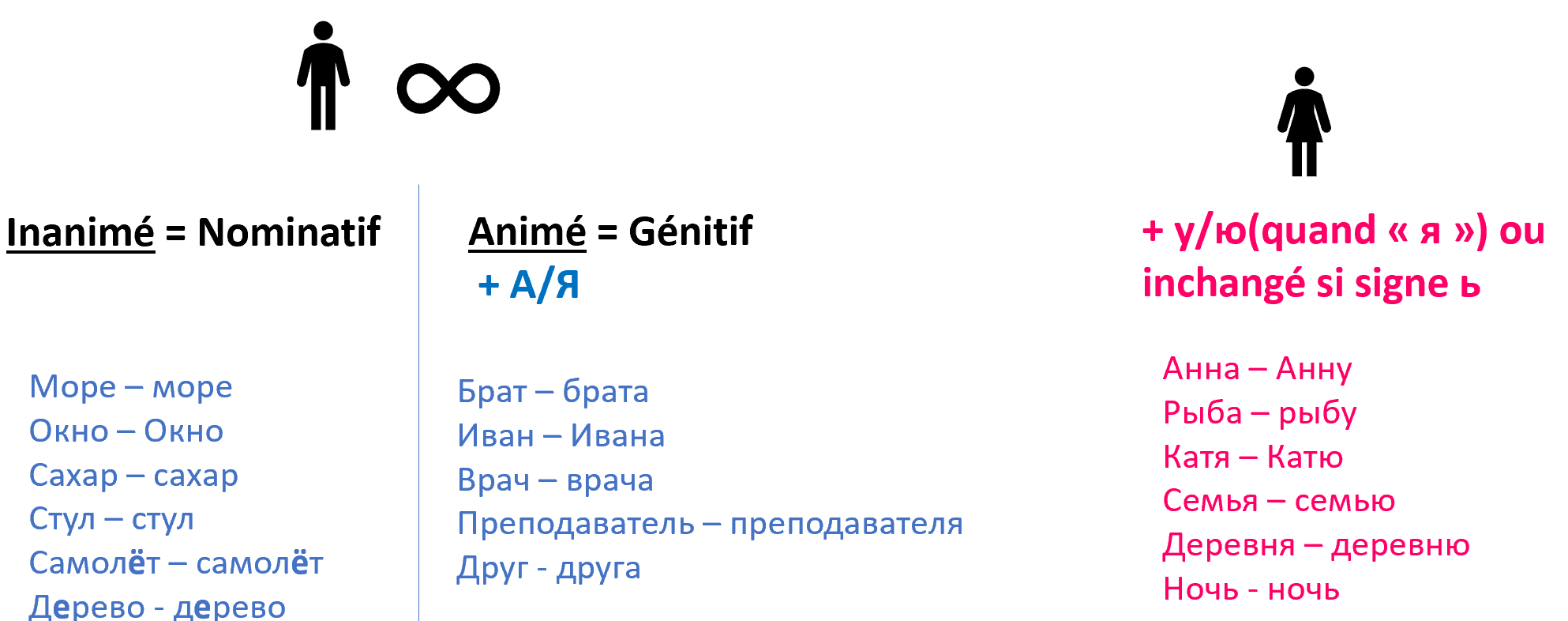 Accusatif en russe