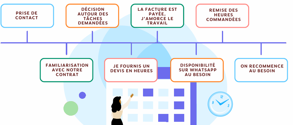 Méthodologie Sophie Rifaut étapes de la collaboration